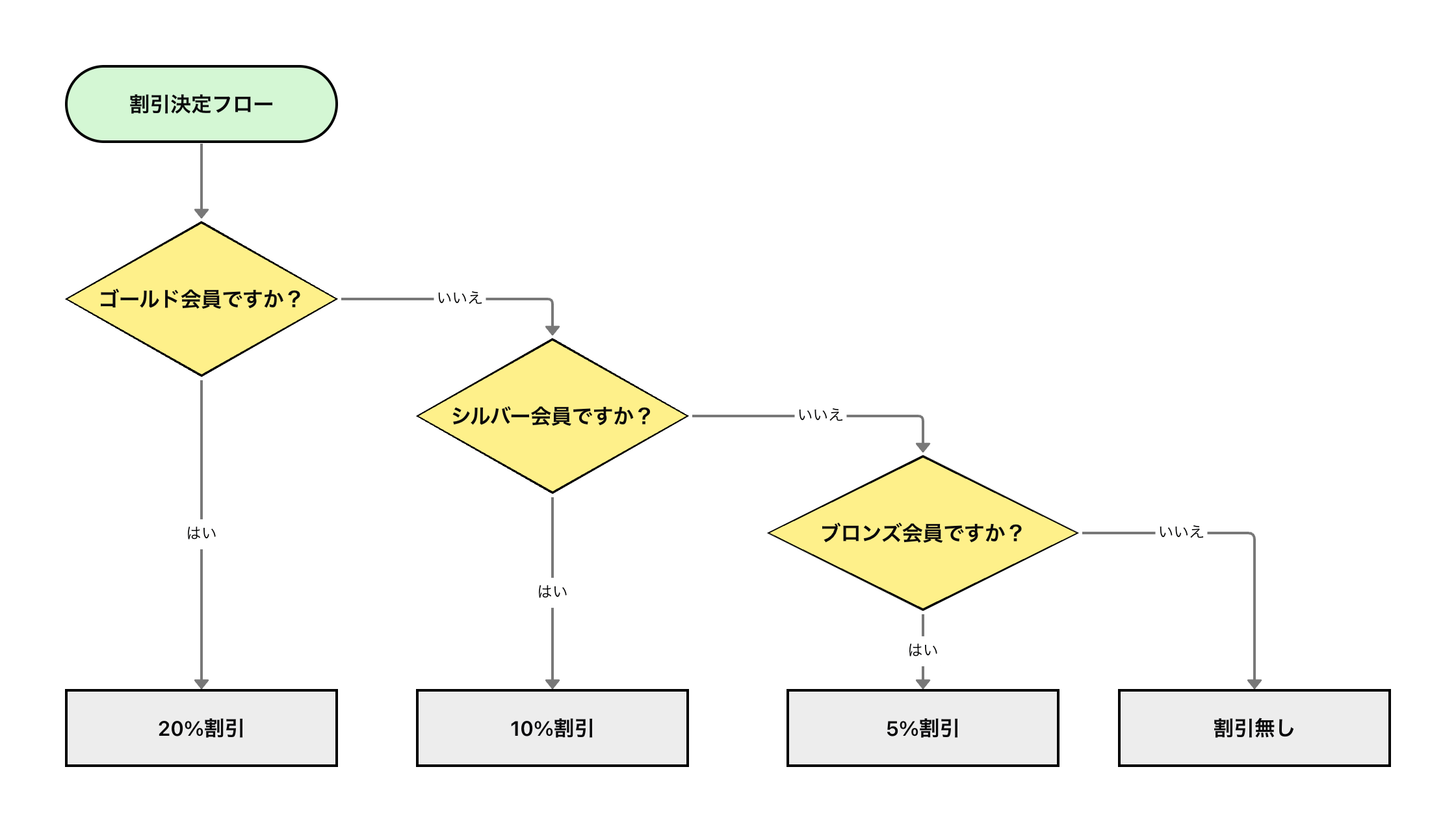 フローチャートのカスケード型（ネスト方式）での4分岐